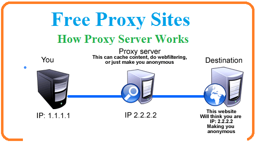 free proxy sites list